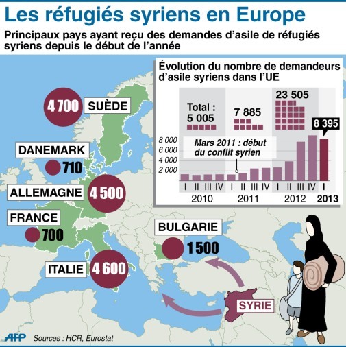 Chiffres et faits sur la crise des réfugiés en Europe