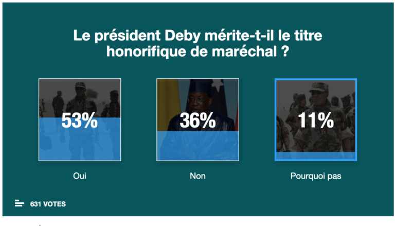 [SONDAGE] Les internautes approuvent le titre de Maréchal du Tchad de Déby