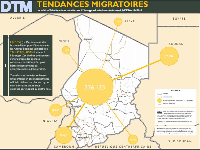 Comment la matrice de suivi des déplacements de l’OIM aide à mieux comprendre les migrations et les mobilités au Tchad